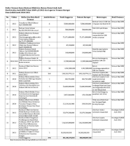 Rekapitulasi Temuan Hibah-Bansos Aceh. (Klik untuk memperbesar)