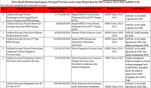 2015, Kerugian Negara Akibat Korupsi di Aceh Rp885,8 Miliar  