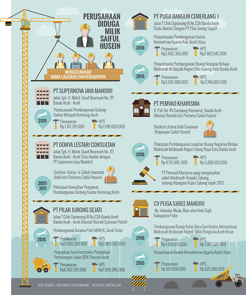 Infographic proyek-proyek di Kemenag Aceh.