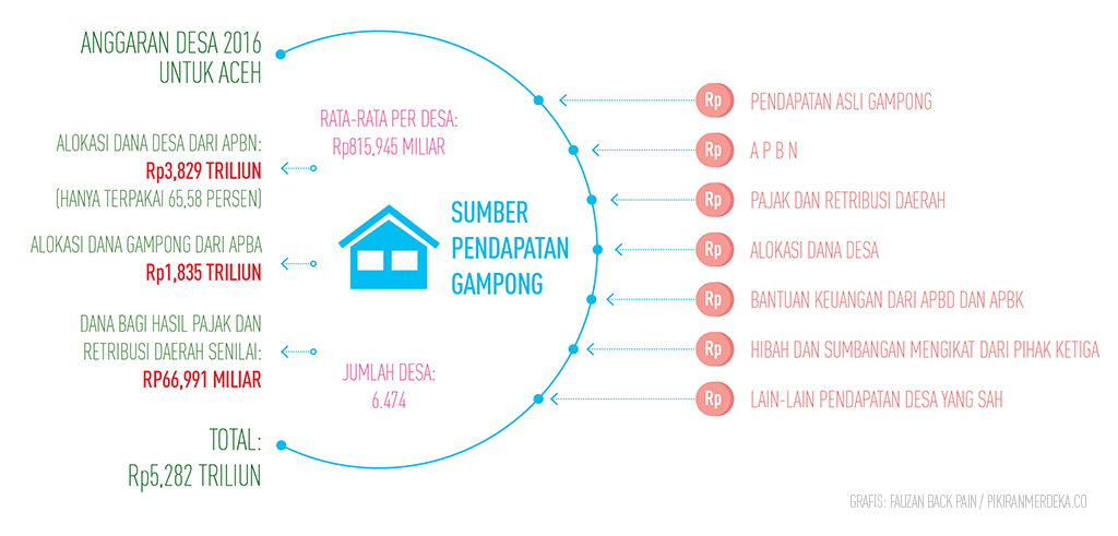 Infografis Sumber Pendapatan Gampong