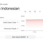 Nilai tukar mata uang dolar Amerika Serikat (AS) terhadap rupiah yang tercatat mengalami penurunan signifikan. Foto: (www.google.com)